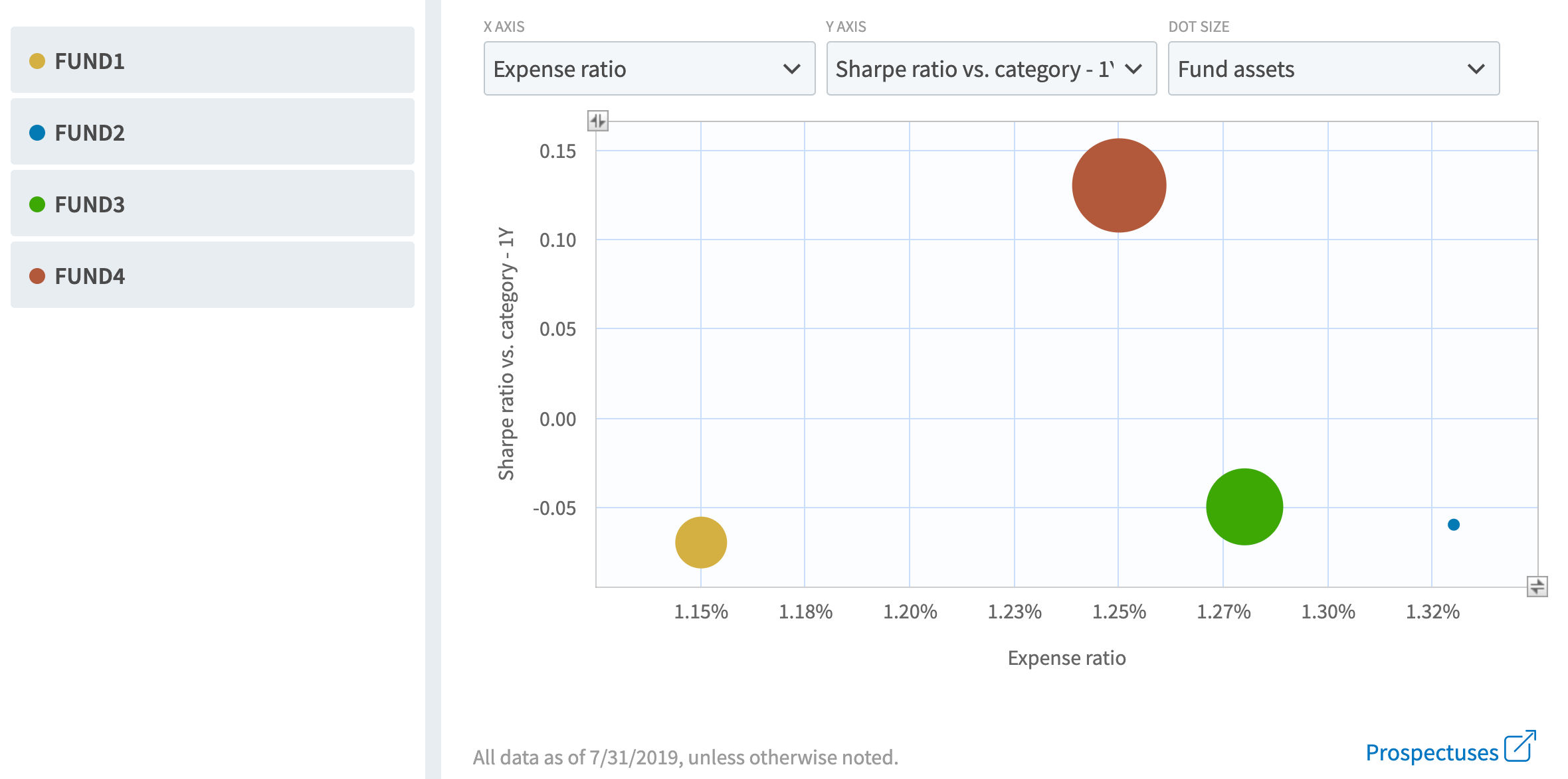 Sharpe Ratio vs. Category 1 Yr and Expense Ratio Chart